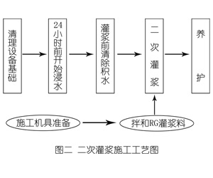 叙永灌浆料施工工艺—文字完整版